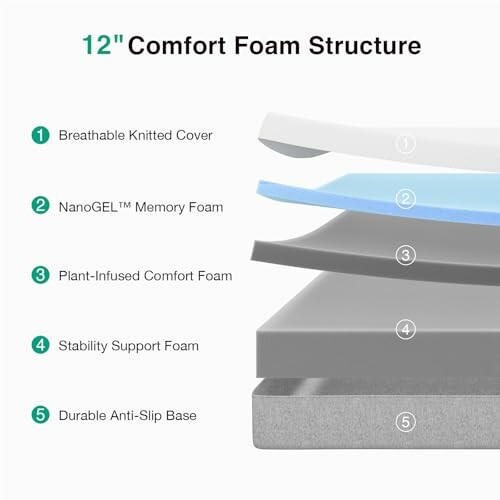 Illustration of a 12-inch comfort foam mattress structure with five labeled layers.